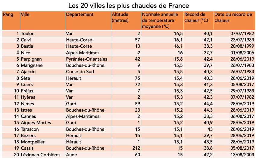 Villes Chaudes En France Villes Les Plus Chaudes De France DTWNIR — free download